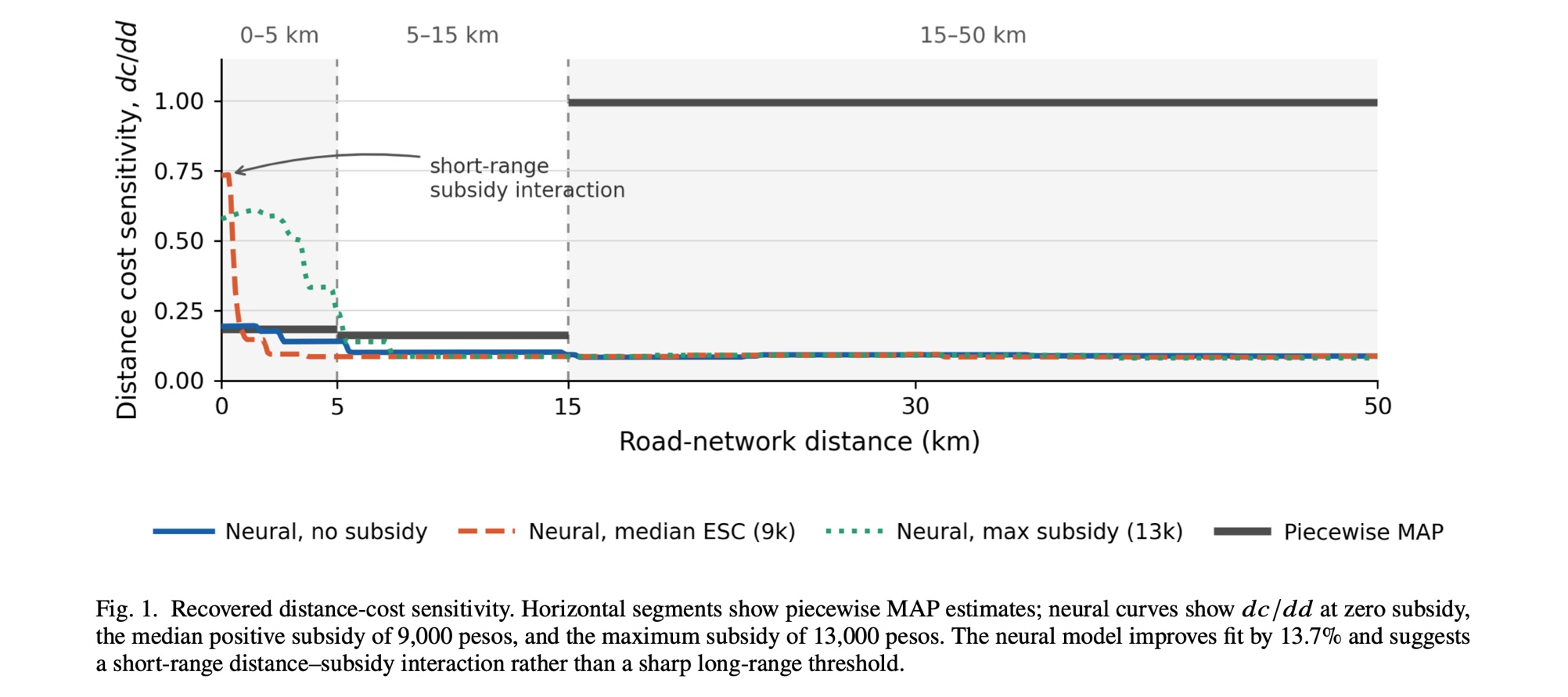 Chart of recovered distance-cost sensitivity across the 0-5, 5-15, and 15-50 kilometer distance bands, comparing the piecewise and neural inverse optimal transport models