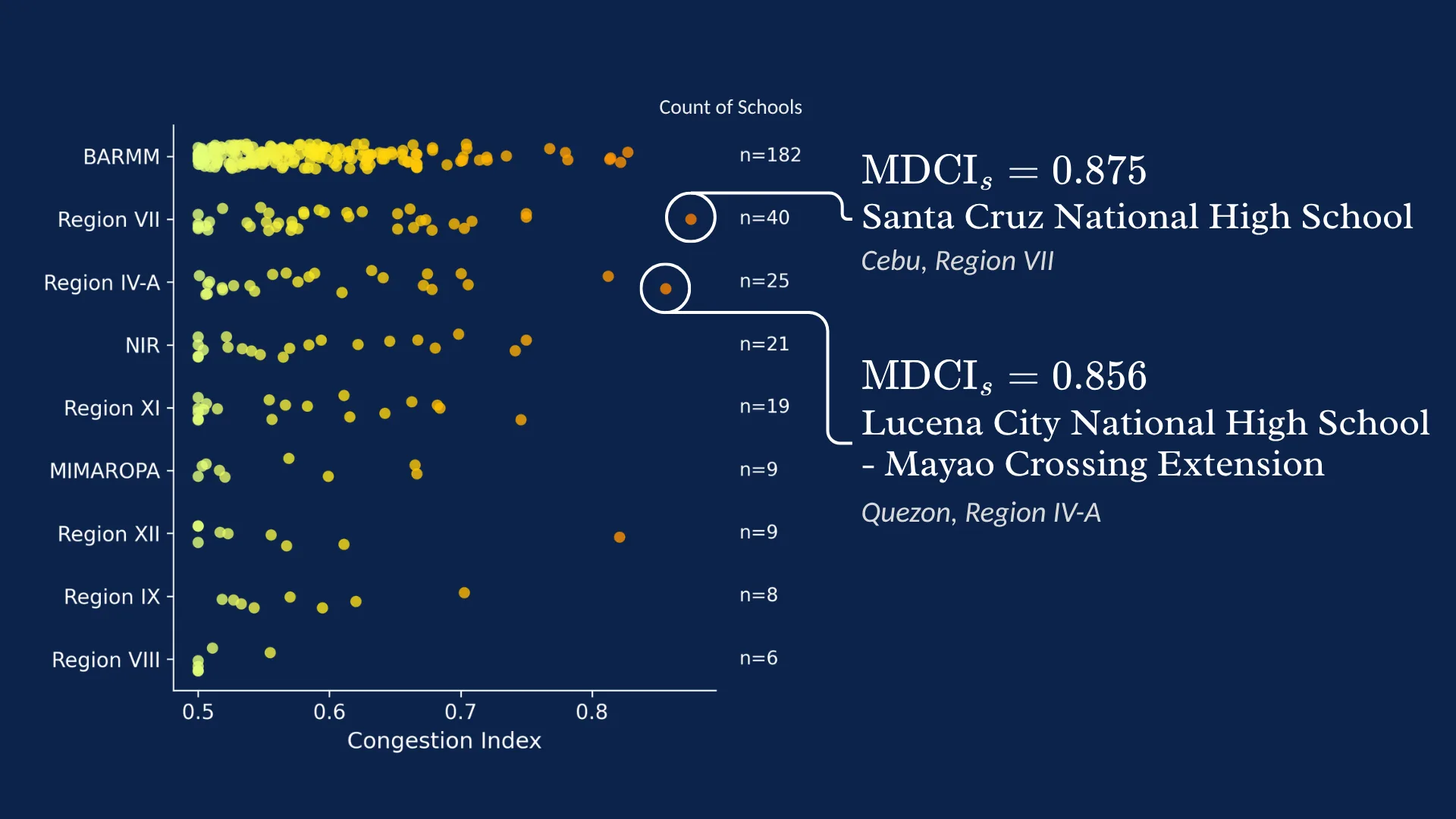 Multi-Dimensional Congestion Index analysis