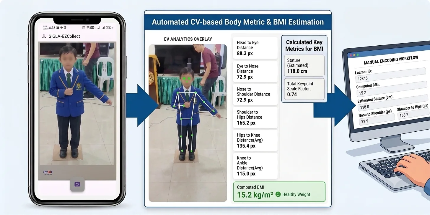 SIGLA learner anthropometry screening workflow