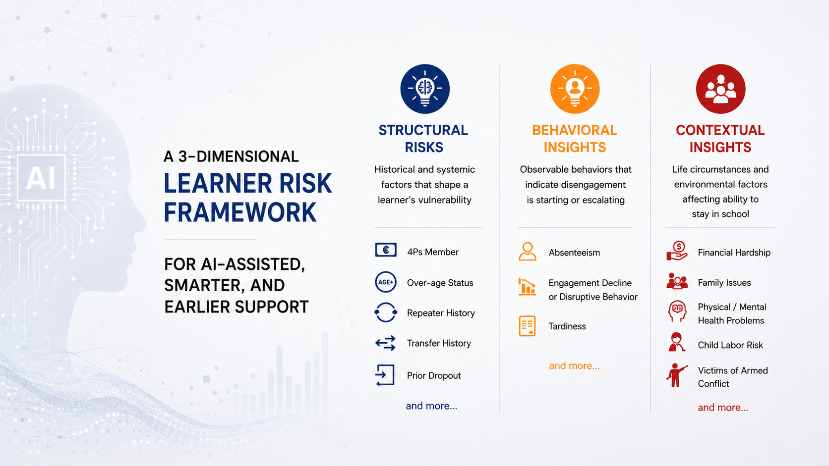 TAWID dropout-risk modeling analysis